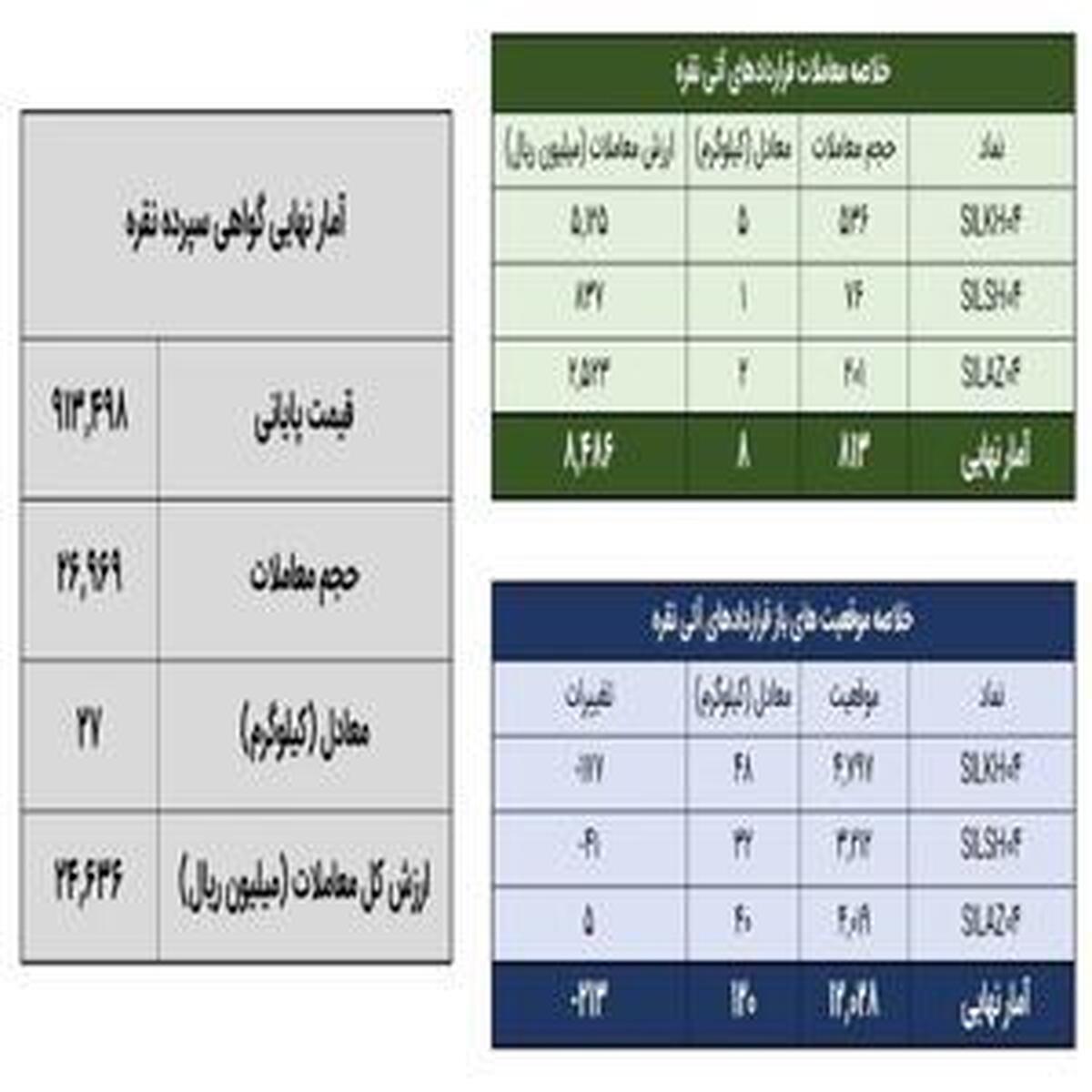 دادوستد ۳۵ کیلوگرم شمش نقره در بازار گواهی سپرده بورس کالا