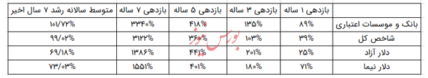 شمارش معکوس برای پذیره‌نویسی نخستین صندوق بخشی بانکی آغاز شد