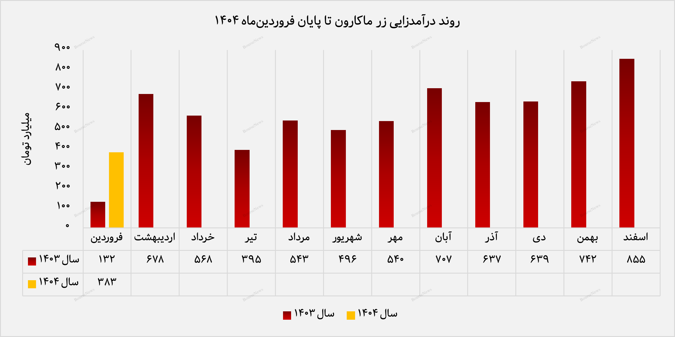 ماکارونی رشته‌ای، پیشران فروش فروردین‌ماه زر ماکارون شد