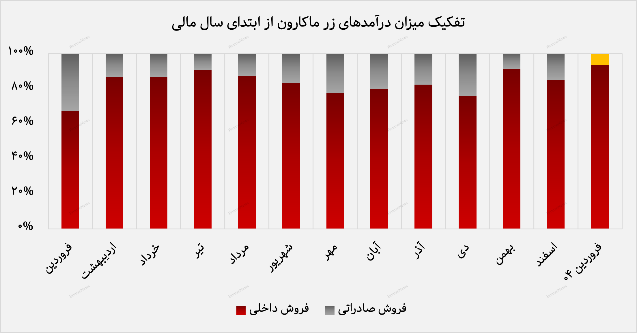 ماکارونی رشته‌ای، پیشران فروش فروردین‌ماه زر ماکارون شد