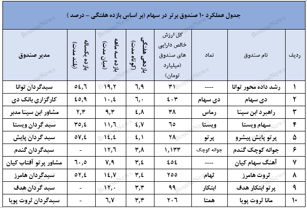 تامین سرمایه تمدن و صندوق در سهام