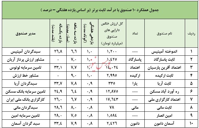 تامین سرمایه تمدن و صندوق در سهام