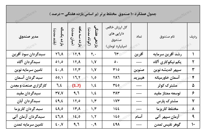 تامین سرمایه تمدن و صندوق در سهام