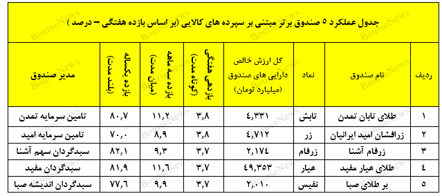 تامین سرمایه تمدن و صندوق در سهام