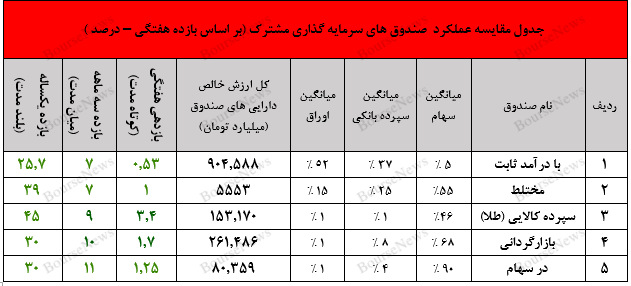 تامین سرمایه تمدن و صندوق در سهام
