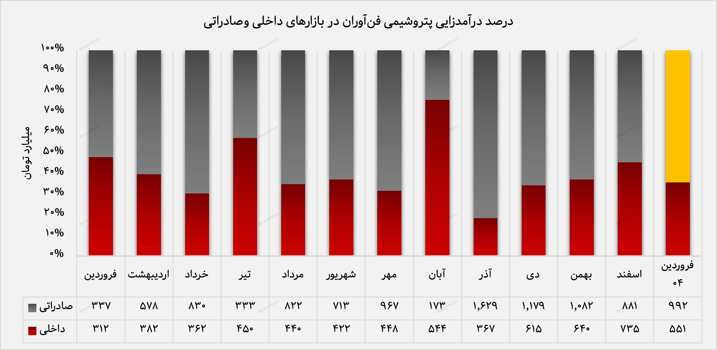 سهم ۶۴ درصدی صادرات از کل درآمد ماهانه
