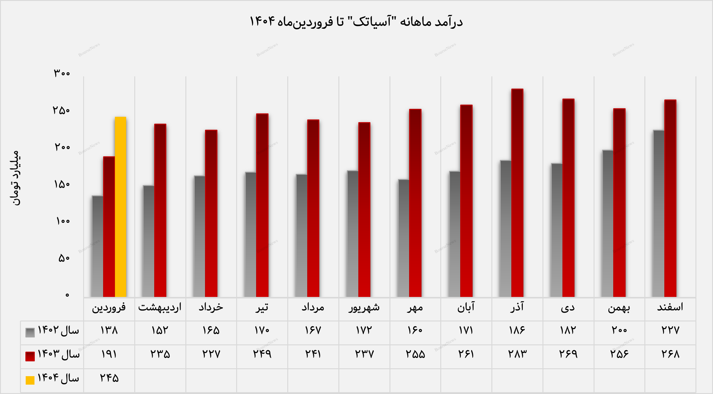 آغاز قدرتمند آسیاتک در سال ۱۴۰۴/ ثبت درآمد ۲۴۵ میلیارد تومانی در فروردین