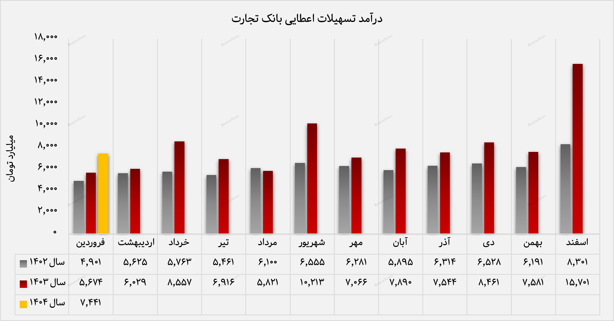رشد چشمگیر درآمد تسهیلات اعطایی