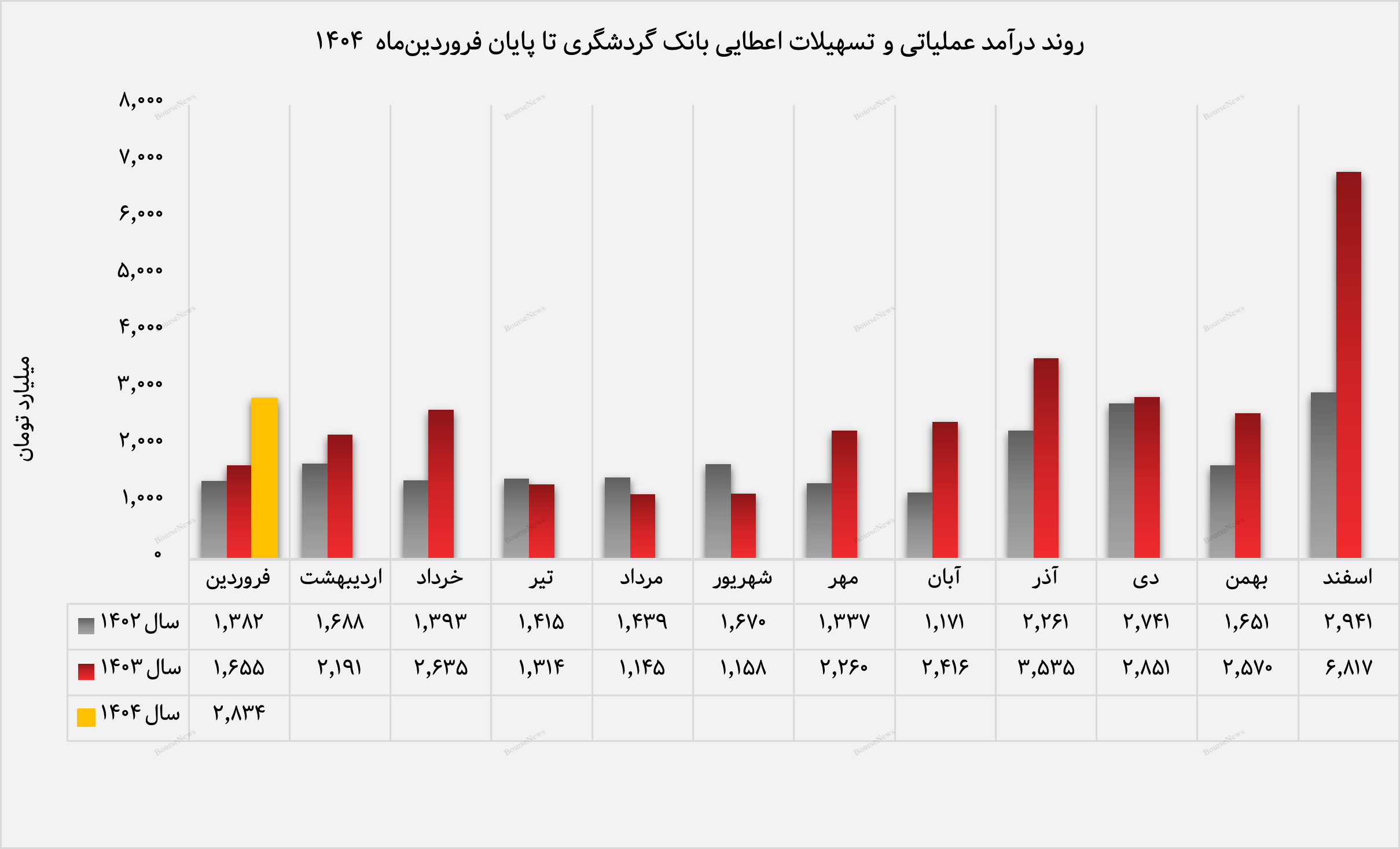 بانک گردشگری با رشد ۷۱ درصدی درآمد تسهیلات، سال مالی جدید را قدرتمند آغاز کرد؛