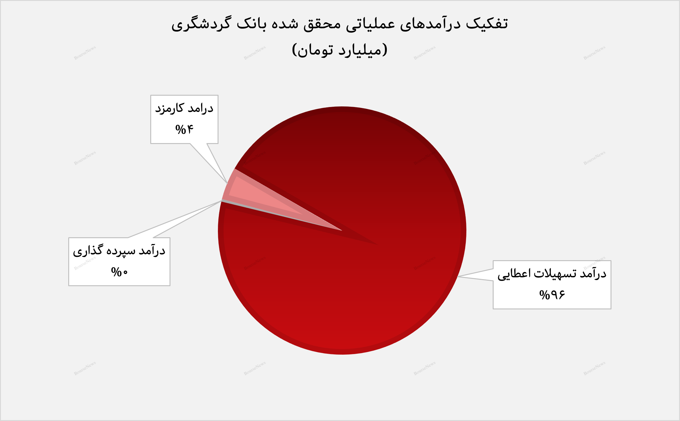 بانک گردشگری با رشد ۷۱ درصدی درآمد تسهیلات، سال مالی جدید را قدرتمند آغاز کرد؛
