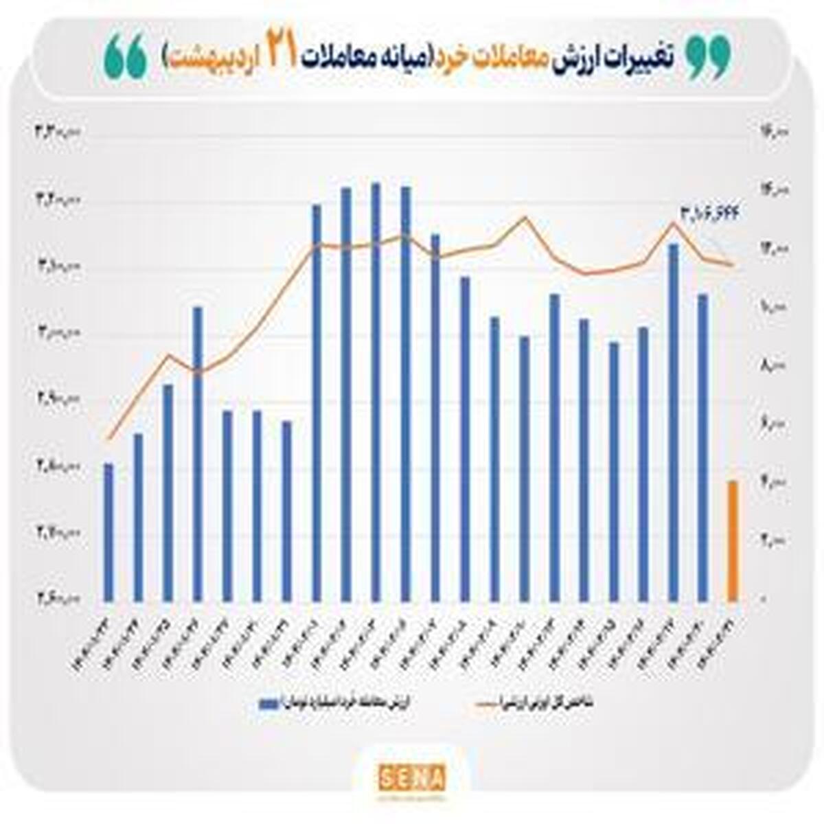 ارزش معاملات سهام خرد تا نیمه روز به ۴ همت فراتر رفت