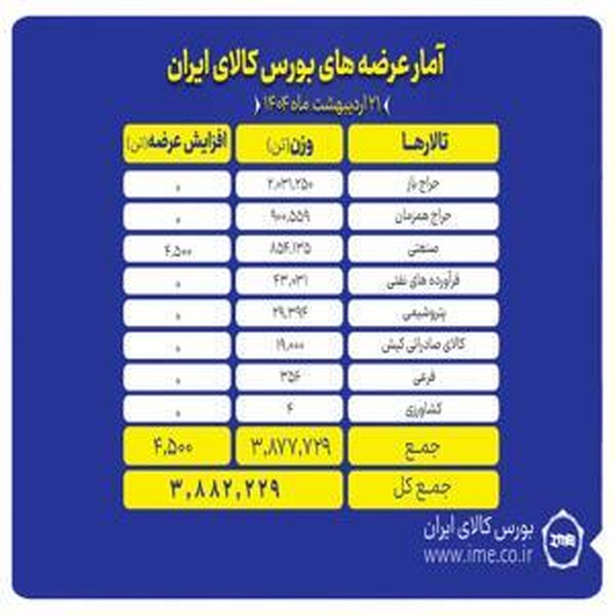 عرضه ۴ میلیون تنی انواع محصول در بورس کالا