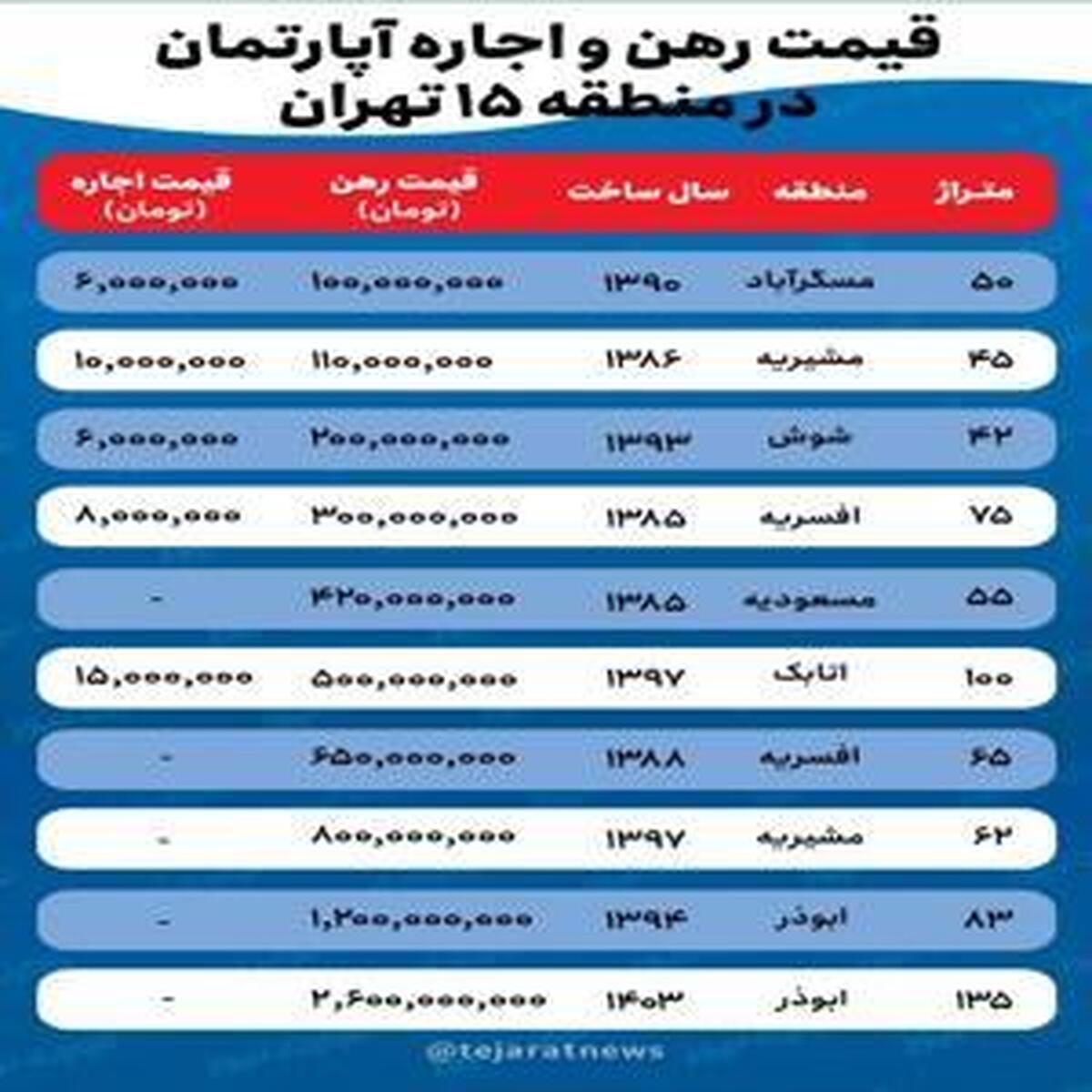 تحلیل قیمت اجاره مسکن در منطقه ۱۵ تهران