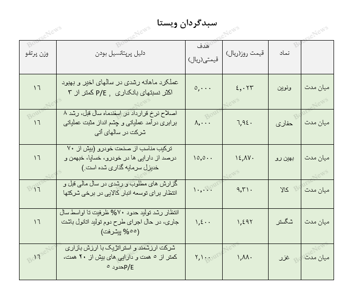 معرفی سبد پیشنهادی سبدگردان
