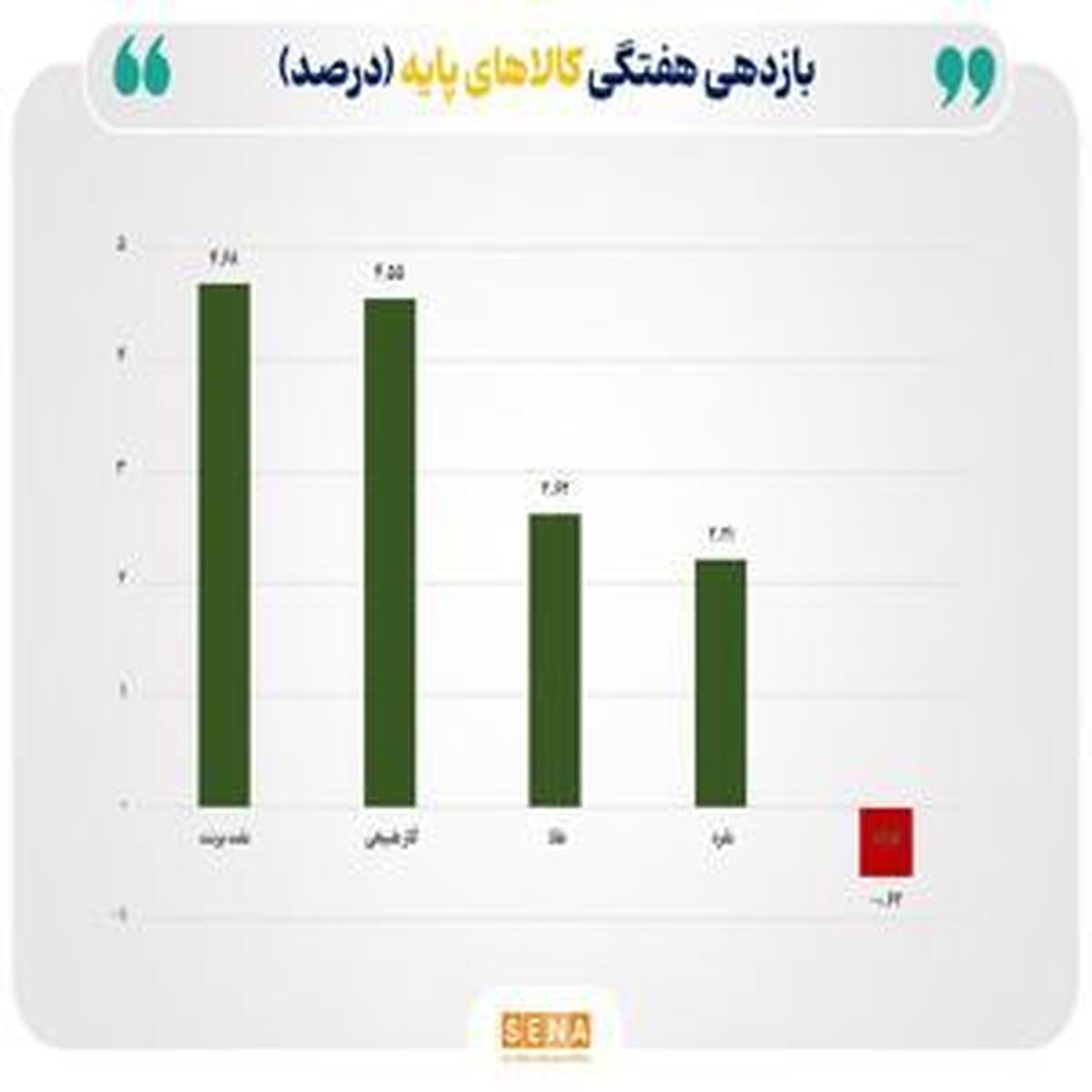 افزایش ناگهانی قیمت نفت و طلا