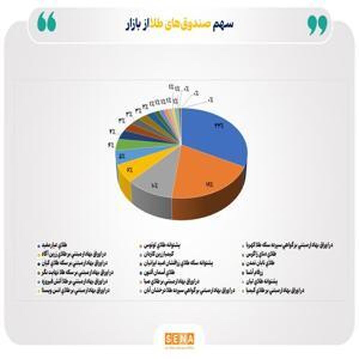 افزایش خالص ارزش داراییهای صندوقهای طلا به ۱۴۹ همت