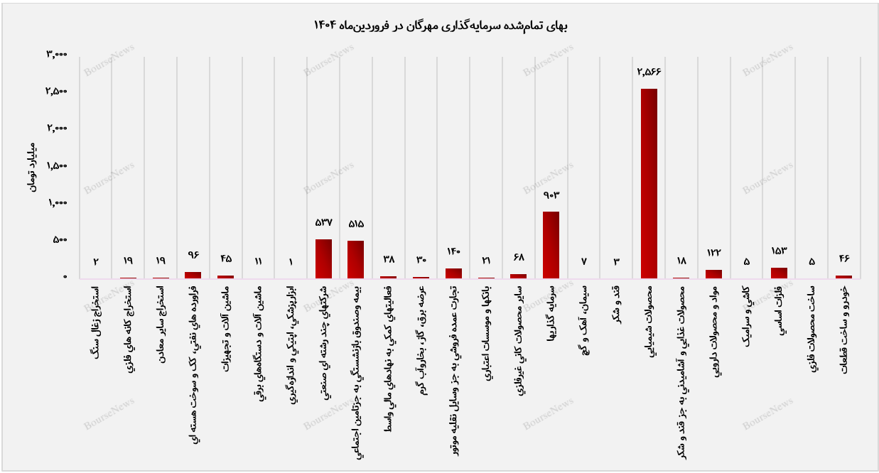 ارزش بازار پرتفوی بورسی