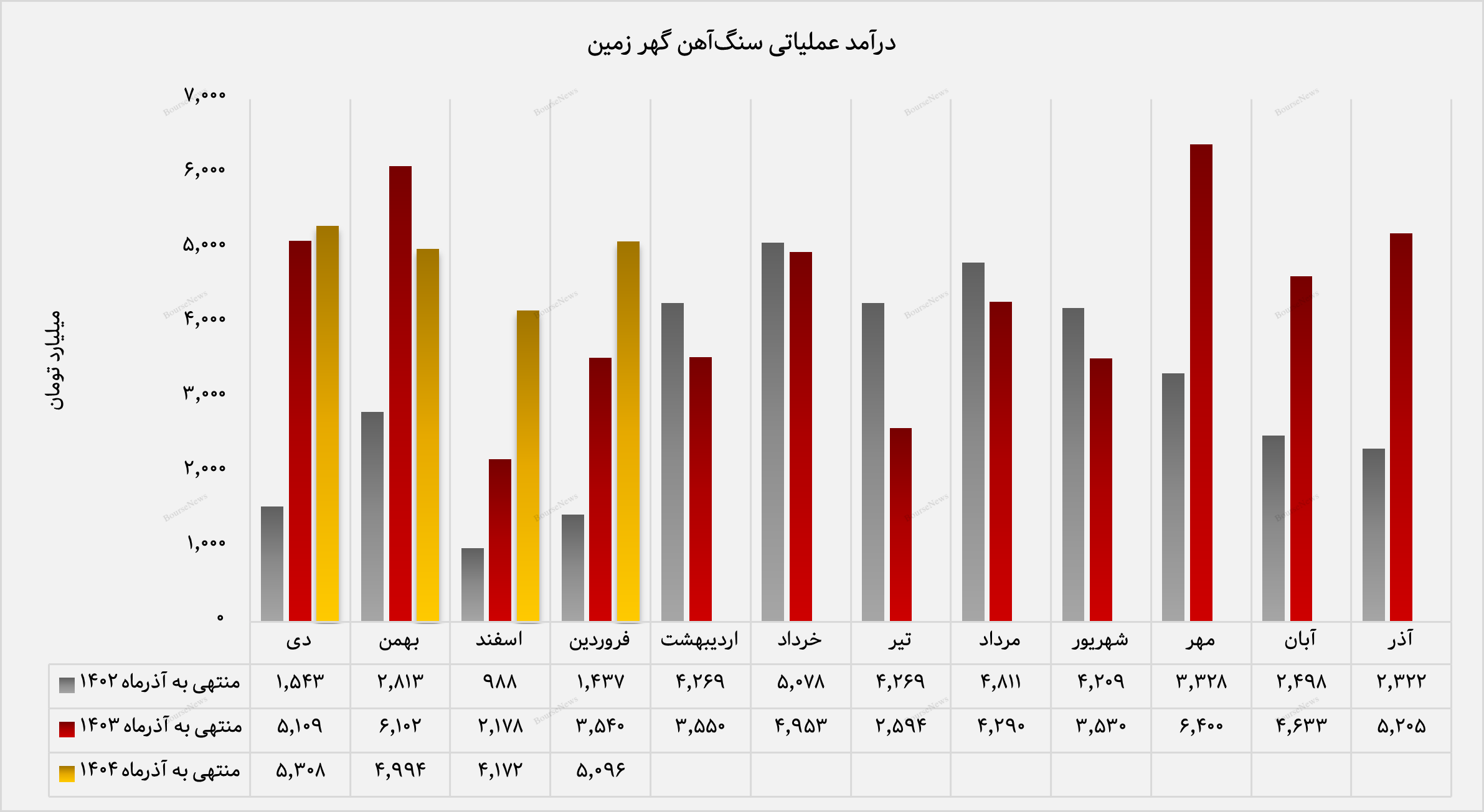 بهره‌برداری از تقاضای داخلی، اولویت اصلی گهر زمین در فروردین ۱۴۰۴/ سهم ۴۷ درصدی گندله (بورس کالا) از کل درآمد فروردین