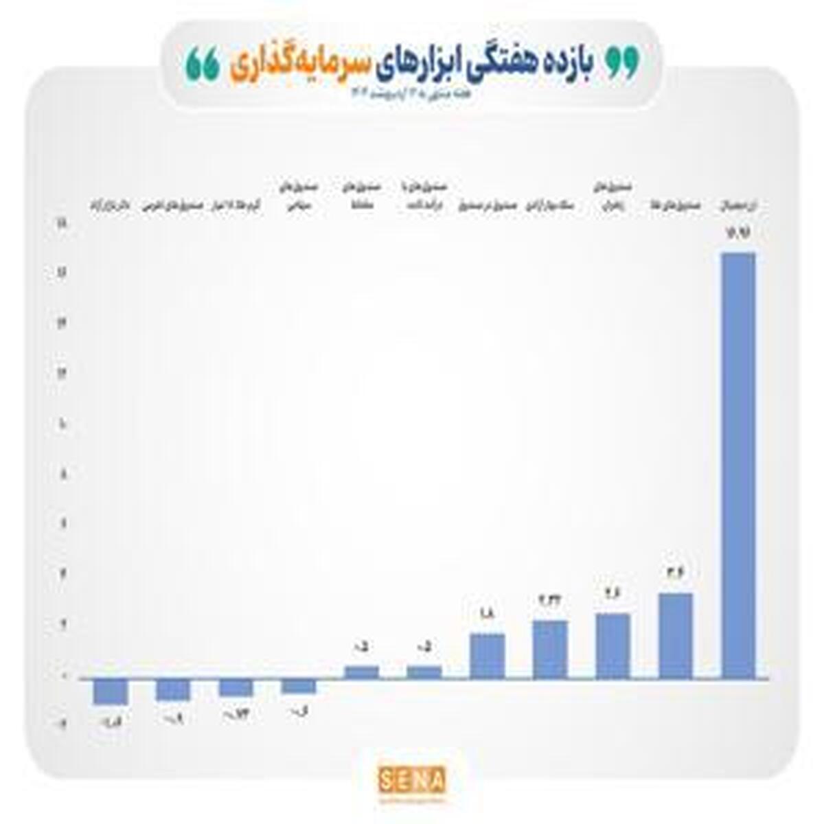 بازدهی مثبت ۵ ابزار سرمایهگذاری در بازار بورس طی هفته اخیر