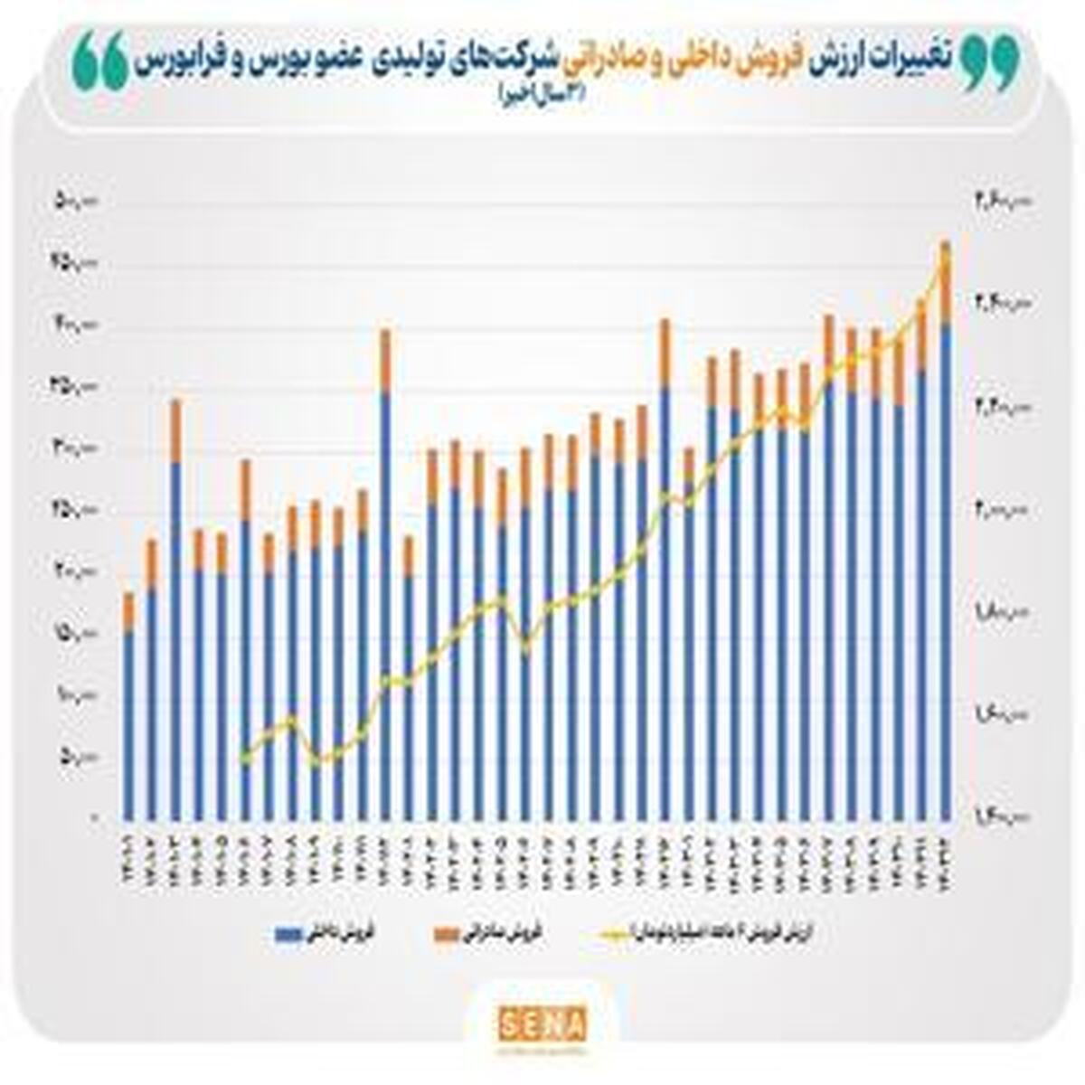 بررسی ۱۰ شرکت برتر بورس با بالاترین ارزش فروش داخلی و صادراتی بررسی ۱۰ شرکت برتر بورس با بالاترین ارزش فروش داخلی و صادراتی