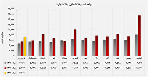 رشد چشمگیر درآمد تسهیلات اعطایی رشد چشمگیر درآمد تسهیلات اعطایی