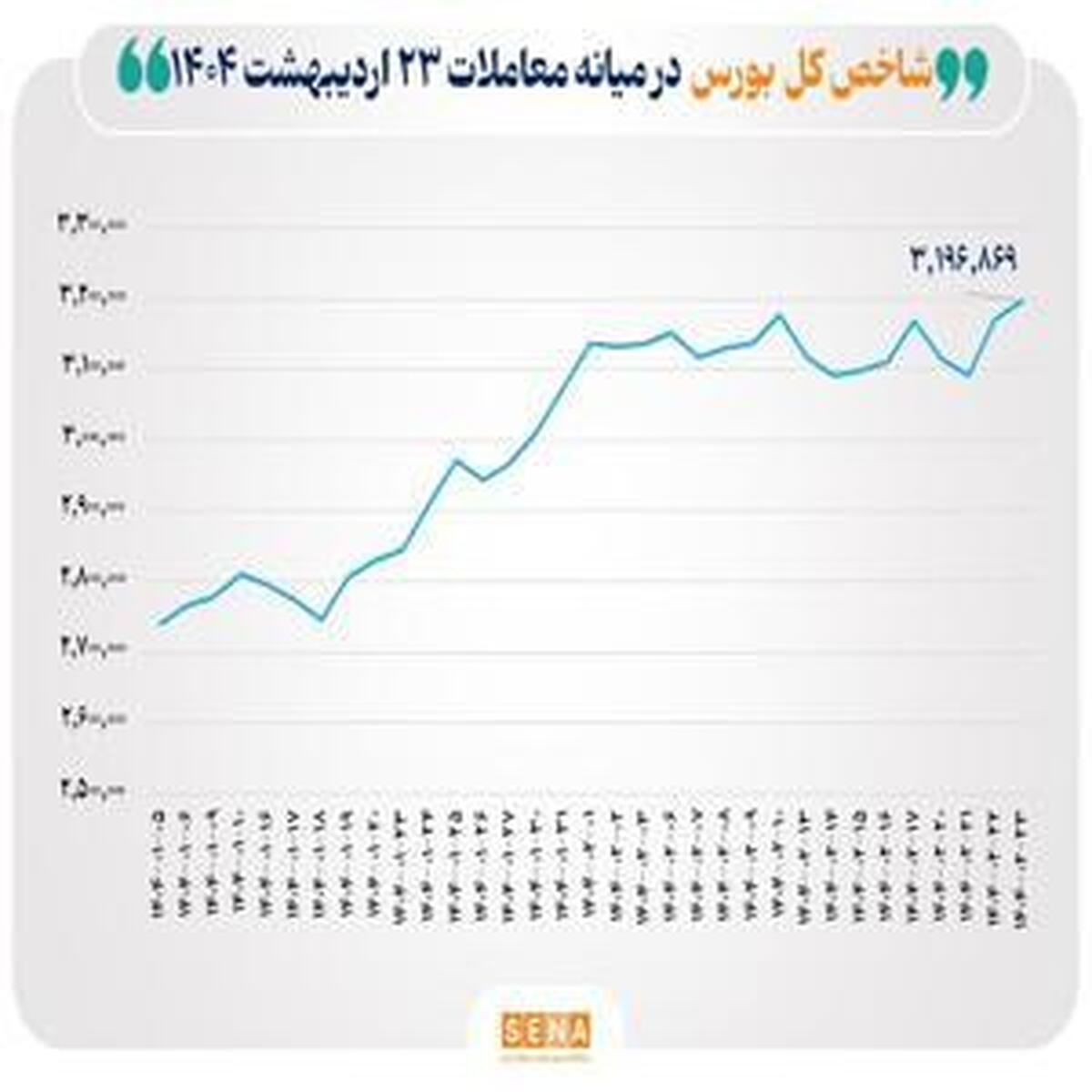 صعود بیسابقه شاخص بورس به قله ۳ میلیون و ۱۹۶ هزار واحد