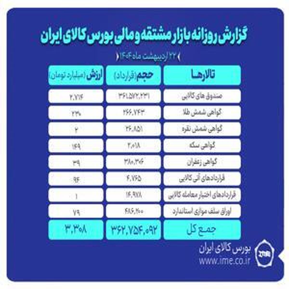 رشد ارزش معاملات بازار مشتقه و مالی بورس کالا به ۳.۳ هزار میلیارد تومان
