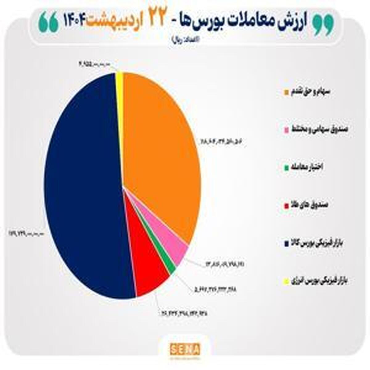 مبادلات ۳۵ هزار میلیارد تومانی بورس های کشور
