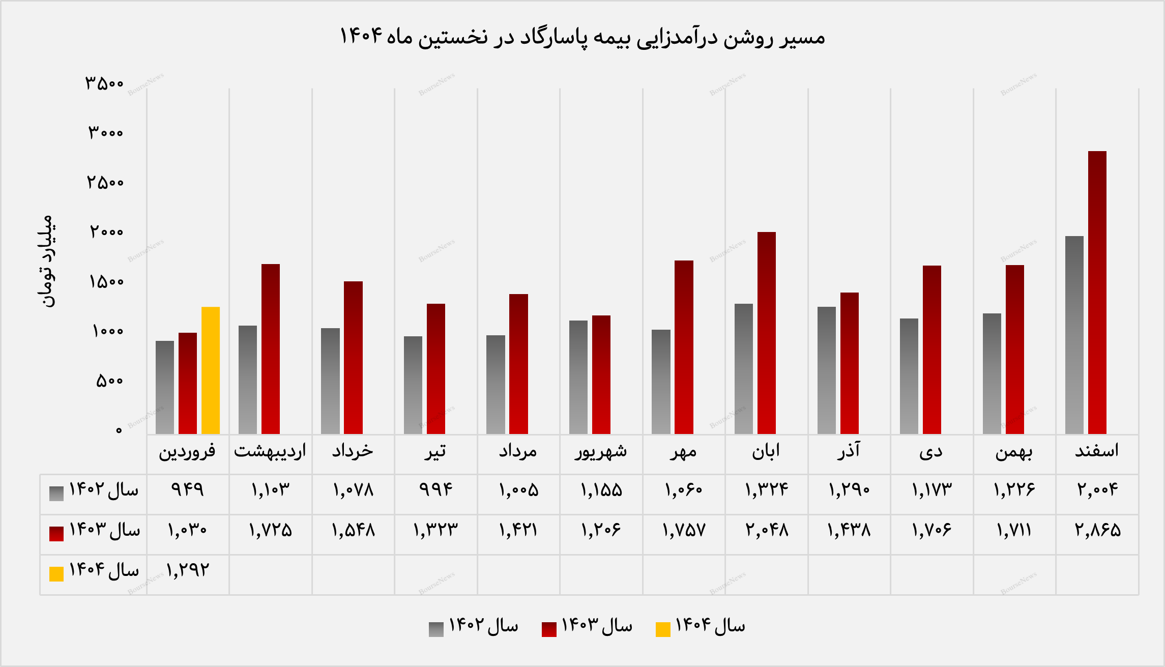 رشته بیمه زندگی اندوخته‌دار ، برگ برنده بیمه پاسارگاد در آغاز ۱۴۰۴