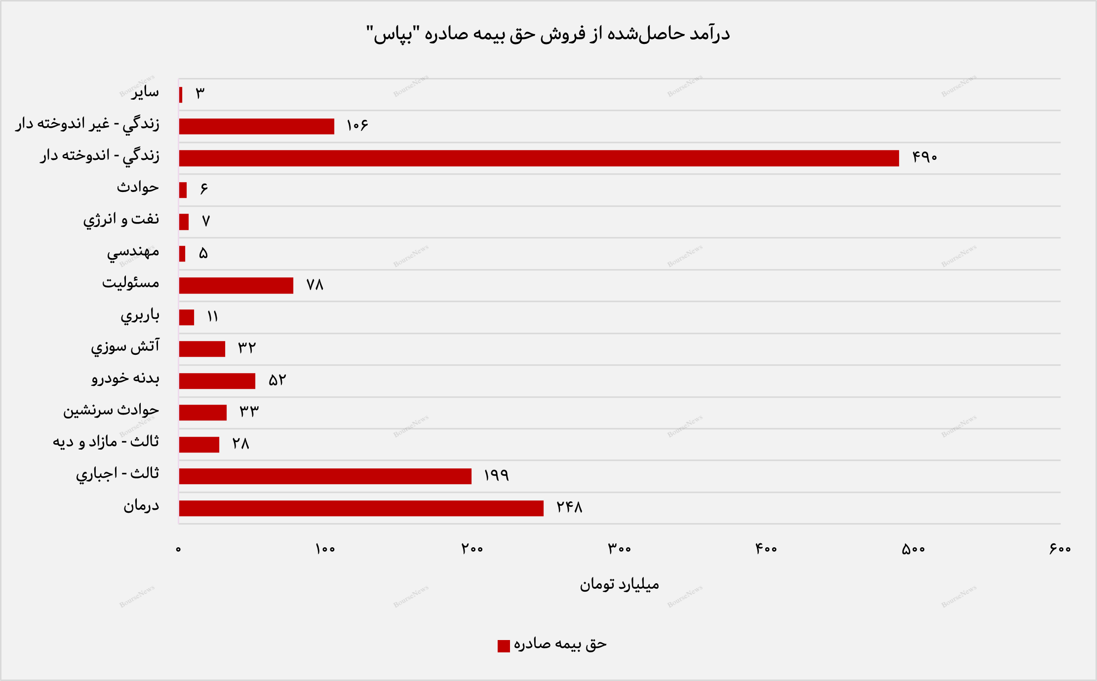 رشته بیمه زندگی اندوخته‌دار ، برگ برنده بیمه پاسارگاد در آغاز ۱۴۰۴