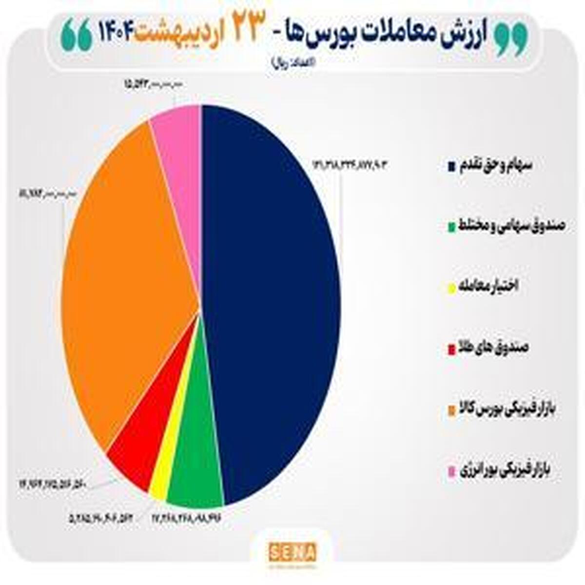 ارزش معاملات بورس ۲۶ هزار میلیارد تومانی شد