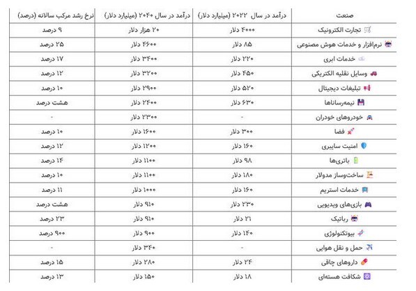 ۱۸ صنعتی که آینده اقتصاد جهان را می‌سازند