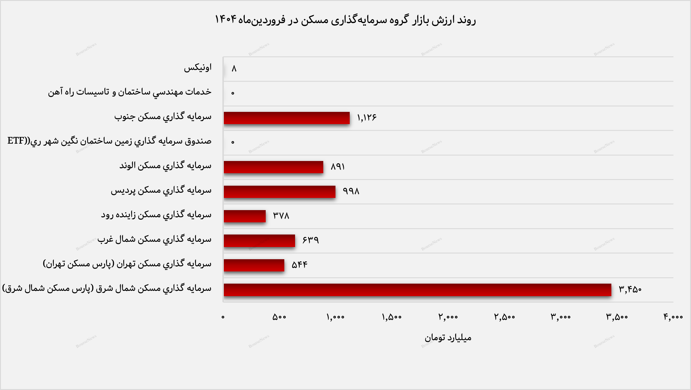 پرتفوی بورسی