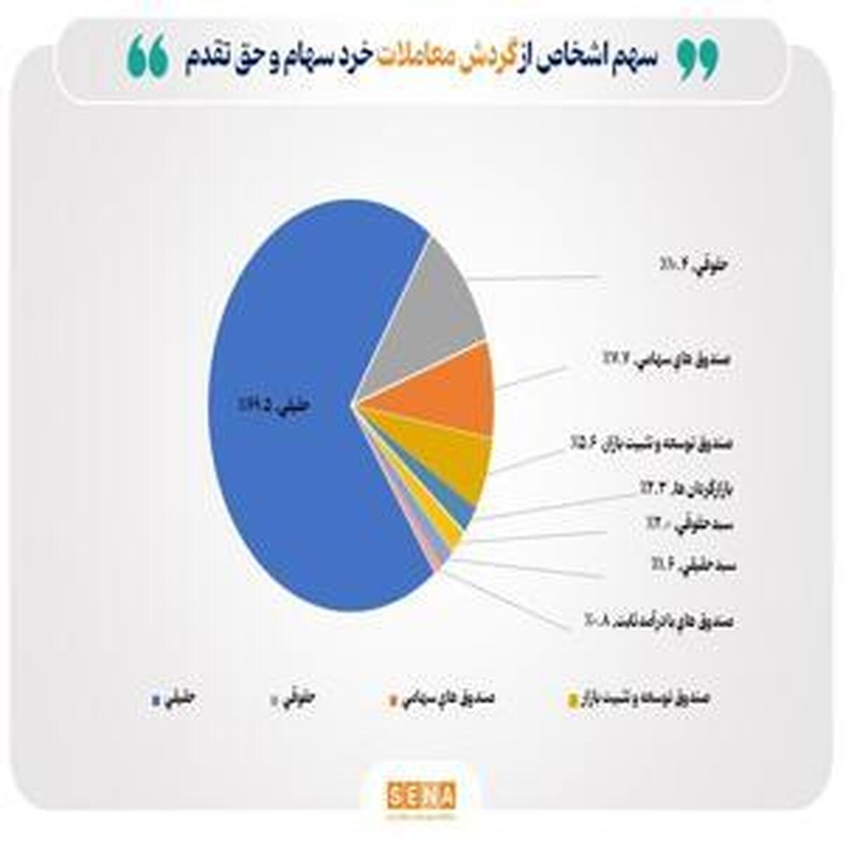 تعداد سهامداران فعال بورس از ۵۱۷ هزار کد فراتر رفت