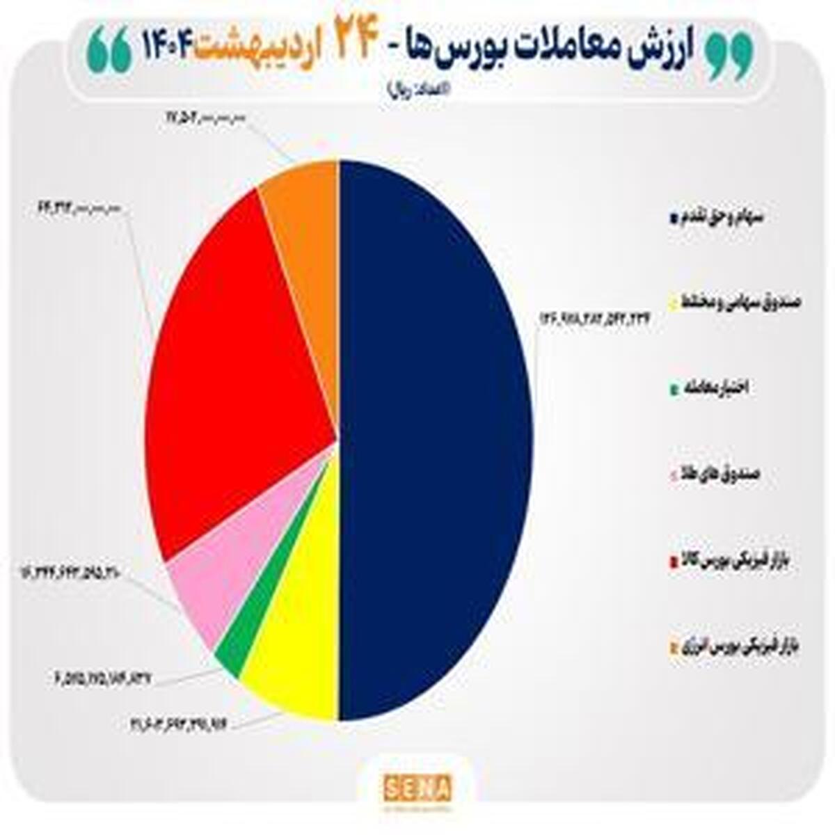 مبادله ۲۵ هزار میلیارد تومانی در بورس ها