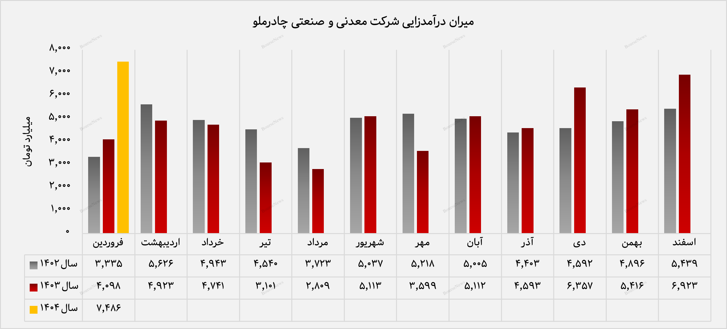 فولاد، پیشران درآمدزایی کچاد در اولین ماه سال