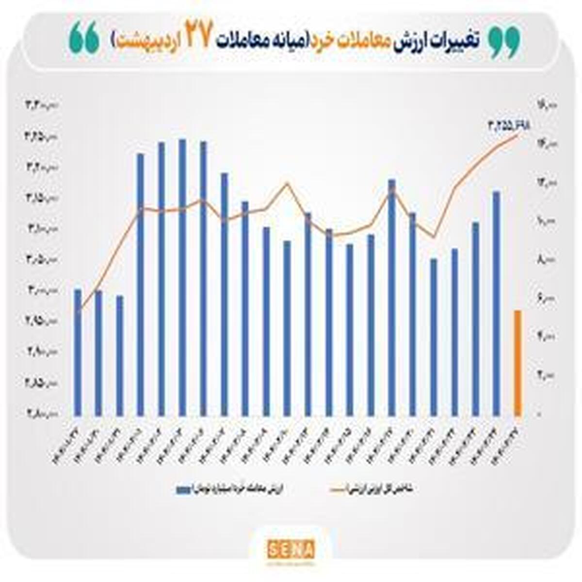 رشد قابل توجه ارزش معاملات خُرد سهام در نیمه روز به بیش از ۵.۵ همت