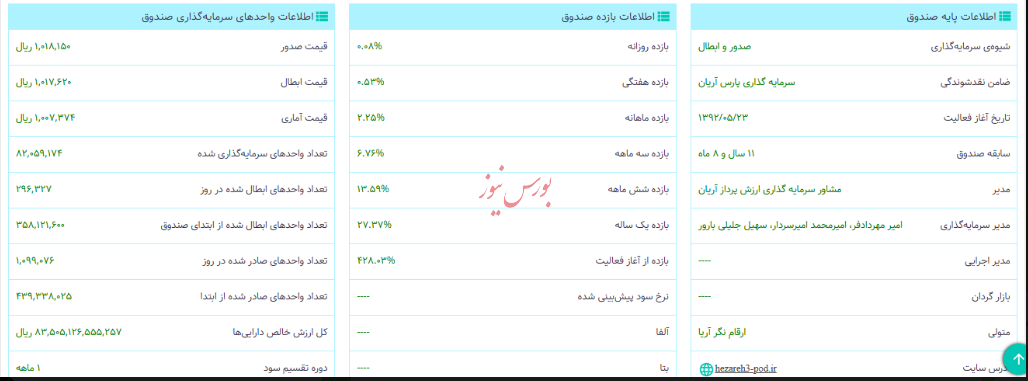 عملکرد ضعیف شرکت ارزش پرداز آریان در جذب سرمایه و صندوق گردانی!