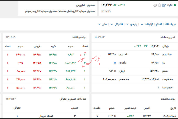 عملکرد ضعیف شرکت ارزش پرداز آریان در جذب سرمایه و صندوق گردانی!