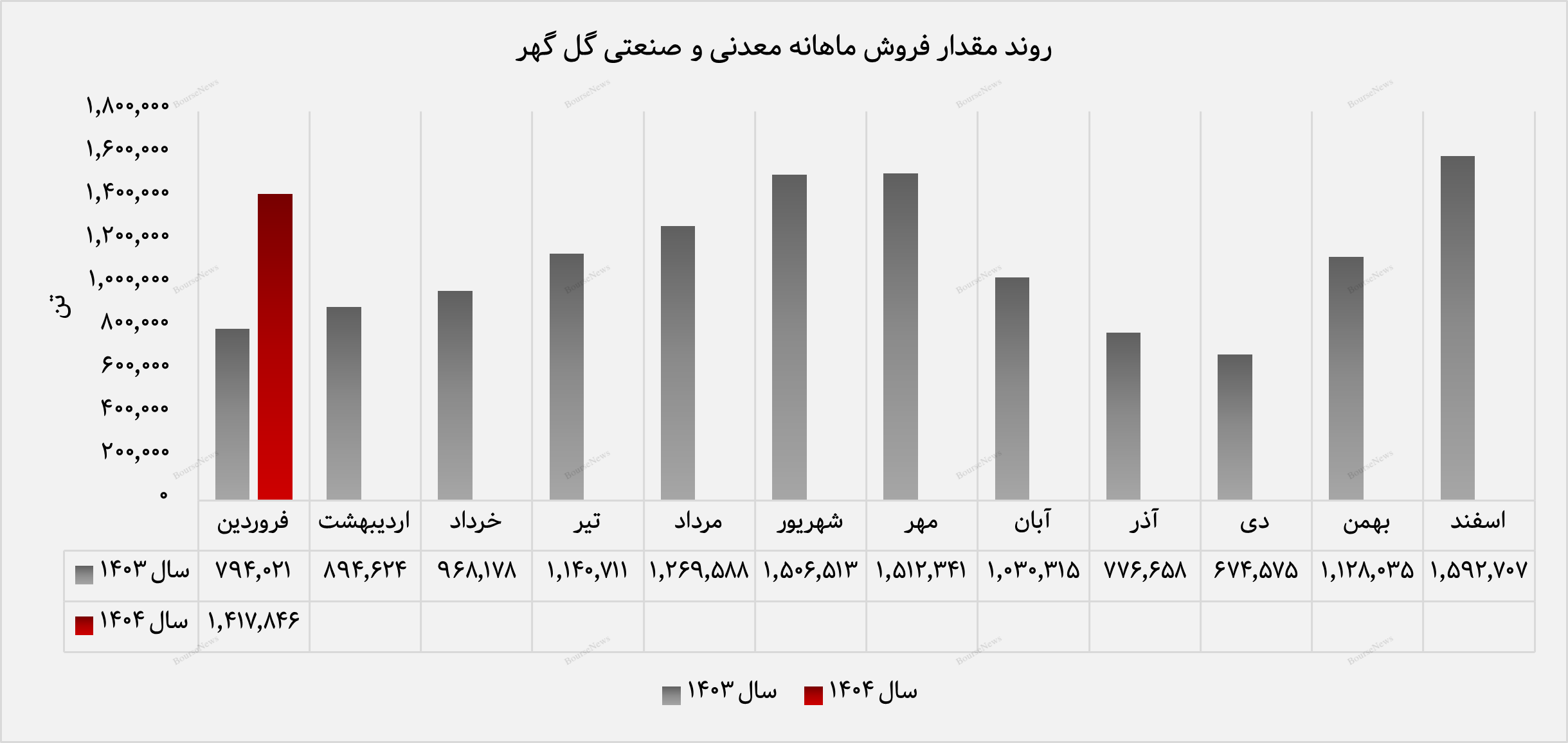 گل‌گهر با گندله به قله درآمد فروردین صعود کرد
