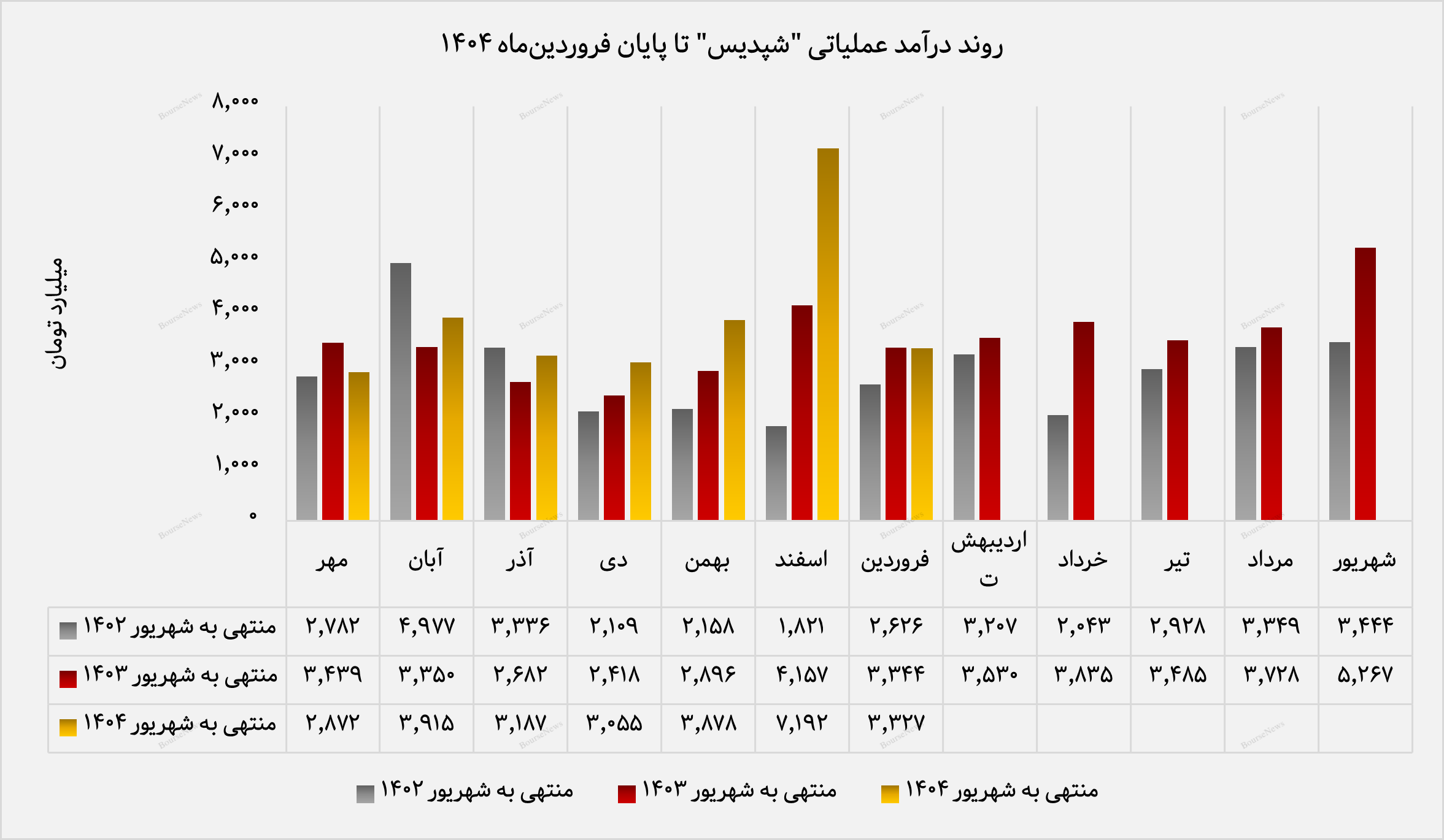 اوره صادراتی، محرک اصلی درآمد ارزی شپدیس در آغاز سال