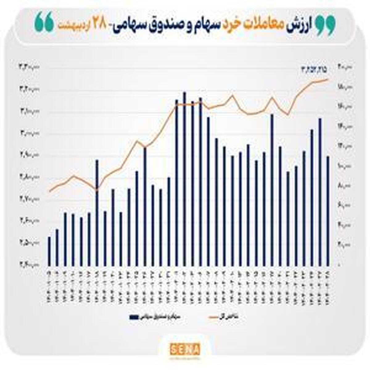 ارزش معاملات خرد سهام عبور از ۱۱ همت گذشت