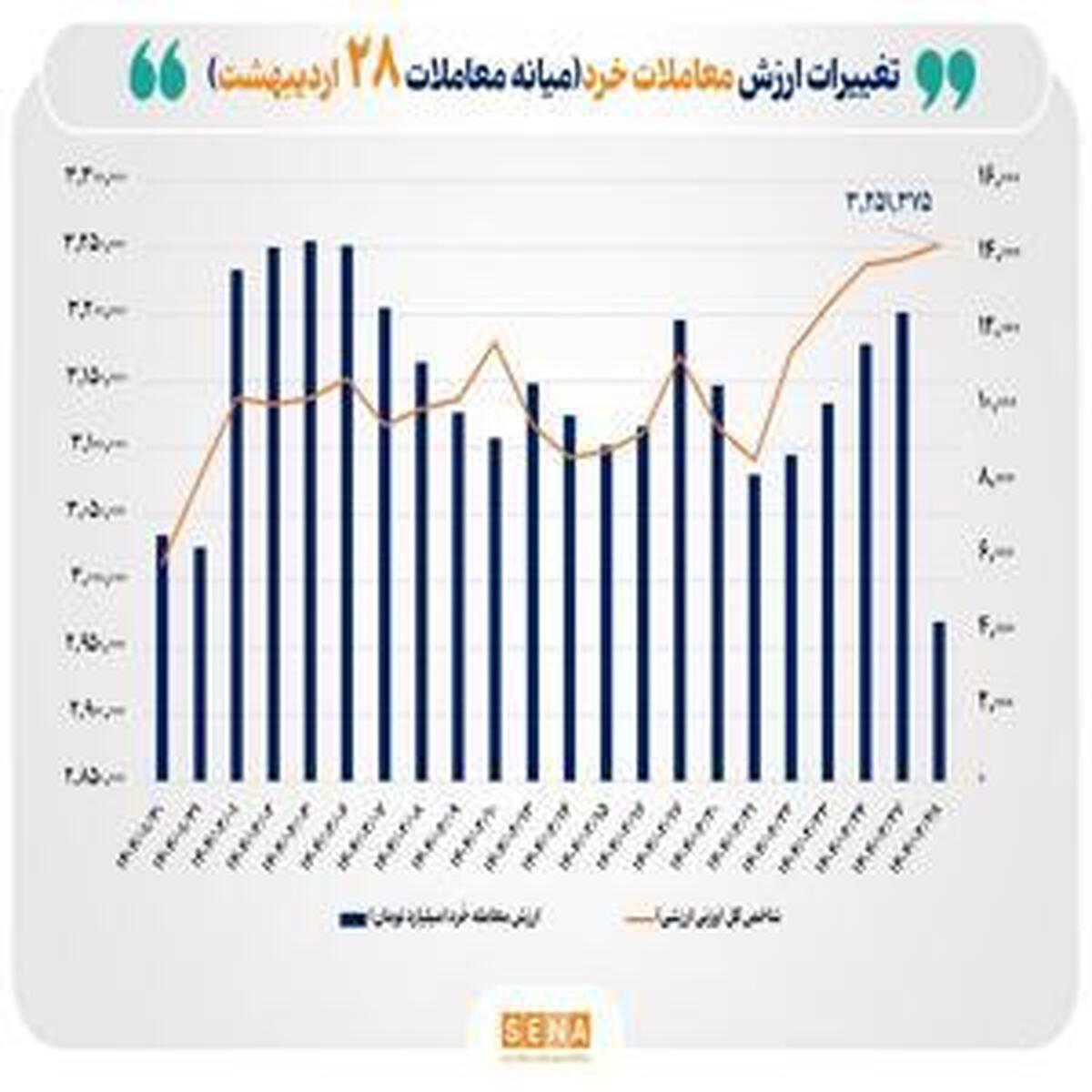 عبور ارزش معاملات خُرد سهام در نیمه روز از ۴ همت