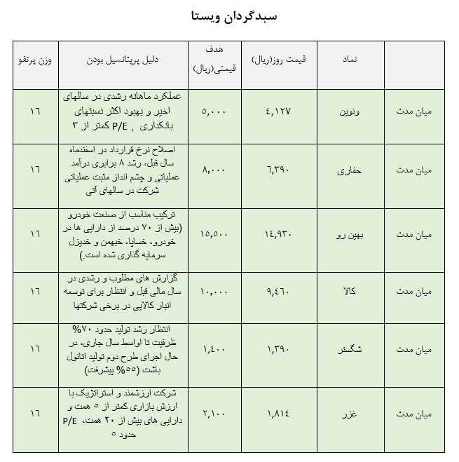 معرفی سبد پیشنهادی سبدگردان