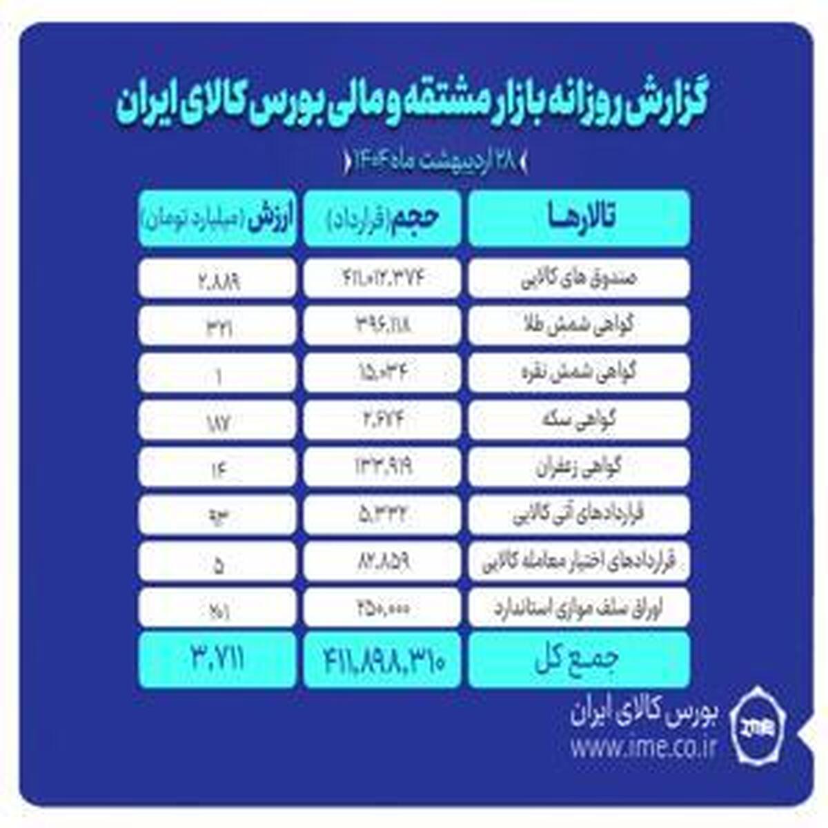 ثبت ارزش ۳.۷ همتی بازارهای مالی و مشتقه بورس کالا
