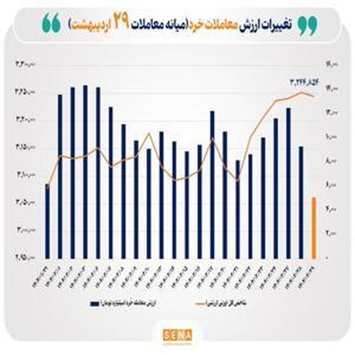 ارزش معاملات خرد سهام امروز بیش از ۵ همت شد
