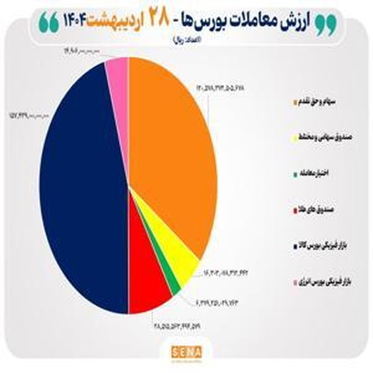 ارزش معاملات ۳۴ هزار میلیارد تومانی بورس ها