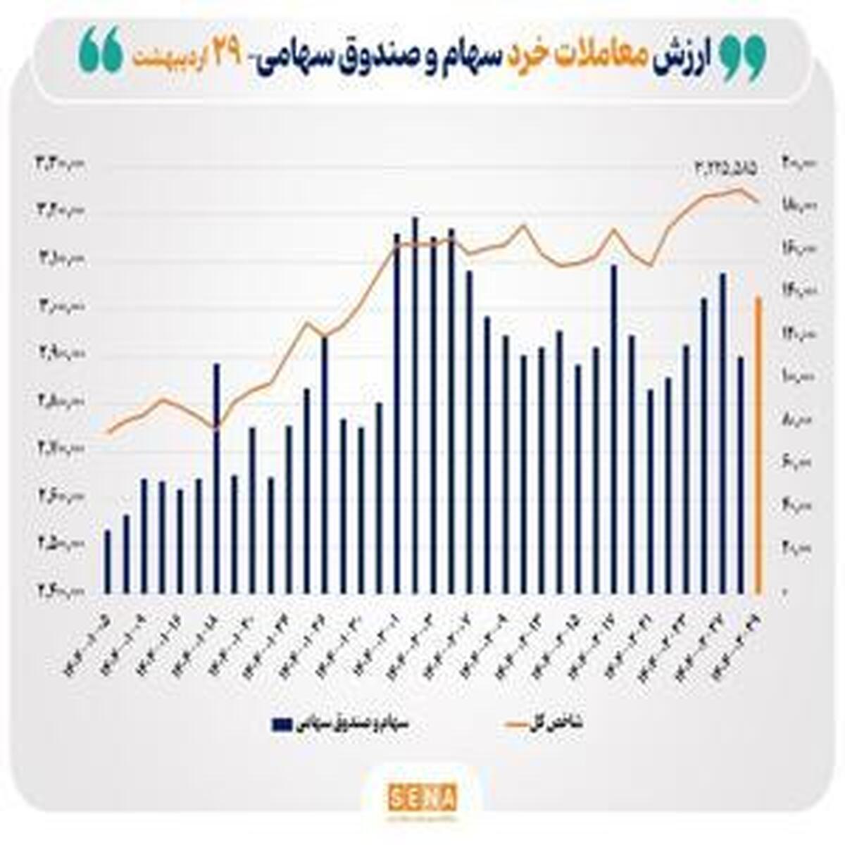 ارزش معاملات خرد سهام به مرز ۱۴ همت در پایان روز رسید