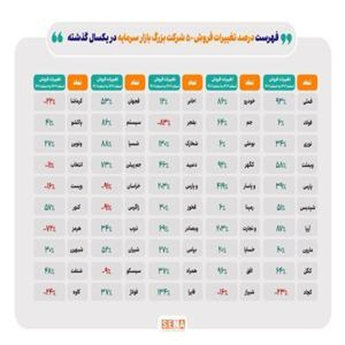 تحولات مالی ۵۰ شرکت برتر بورس در سال اخیر