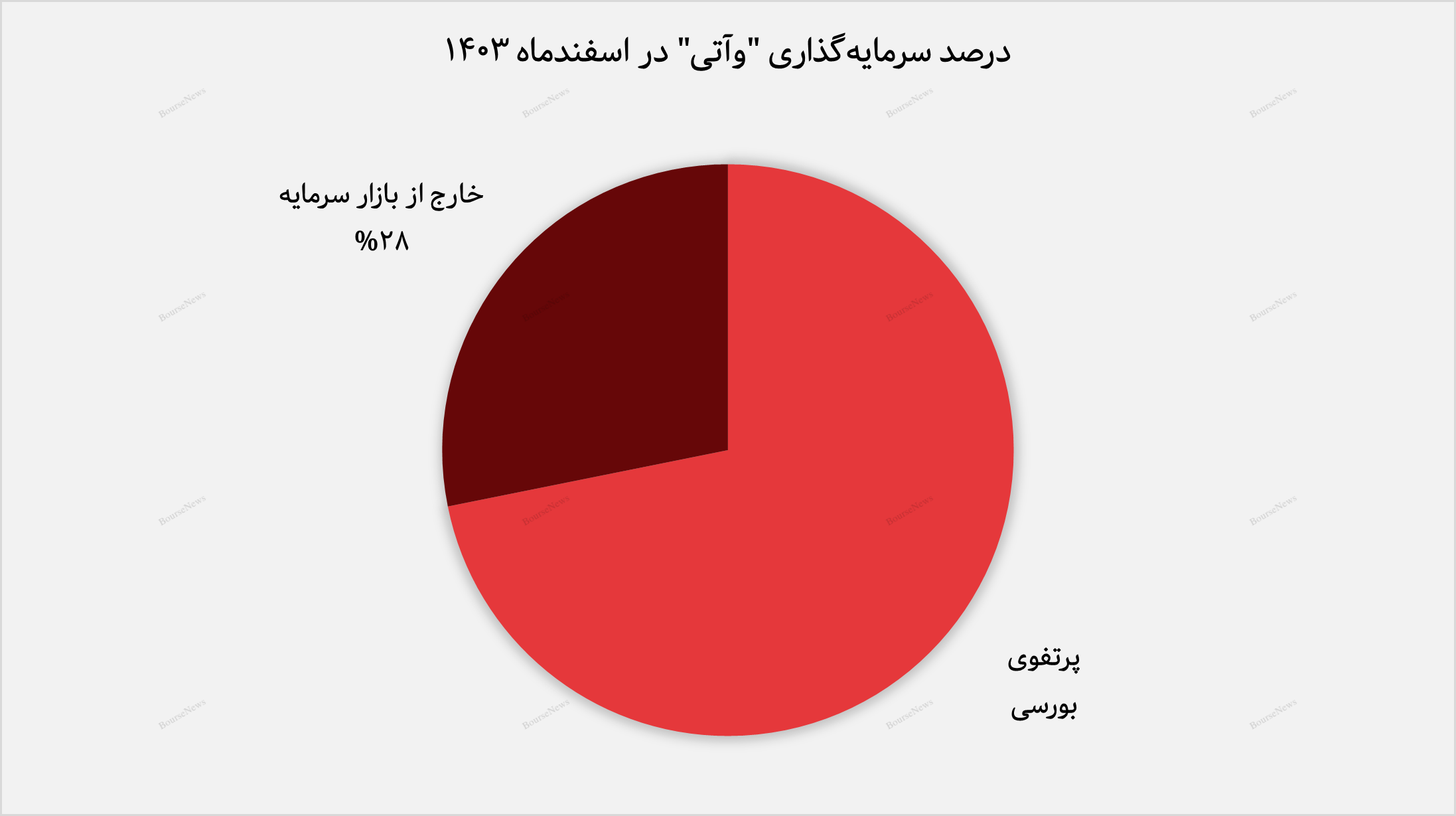 افزایش سرمایه‌گذاری
